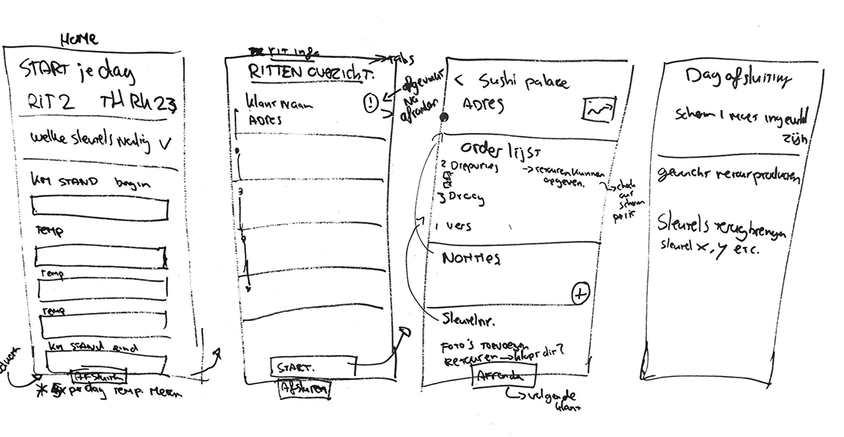 Overzicht van design sprint